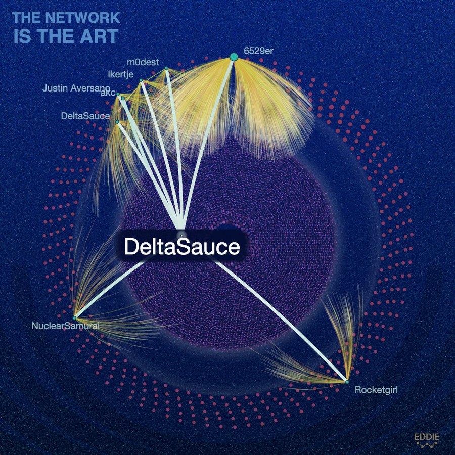 The same connections in The Network, with names